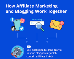 Affiliate marketing for bloggers
